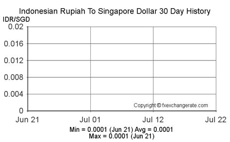 1 Singapore dollar to Indonesian rupiahs Exchange Rate. Convert .